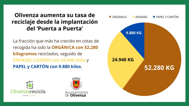 Copia de La fracción que más ha crecido en cotas de recogida ha sido la orgánica con 52.280 kilogramos reciclados, seguido de envases ligeros con 24.940 kilos y papel y cartón con 9.880 kilos.