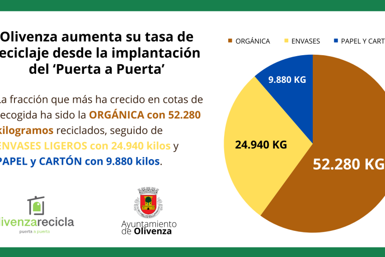 Copia de La fracción que más ha crecido en cotas de recogida ha sido la orgánica con 52.280 kilogramos reciclados, seguido de envases ligeros con 24.940 kilos y papel y cartón con 9.880 kilos.